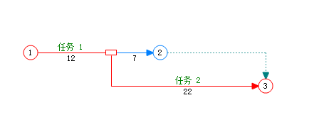 在节点2和节点3之间增加虚工作